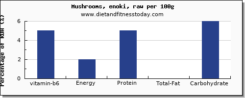 vitamin b6 and nutrition facts in mushrooms per 100g